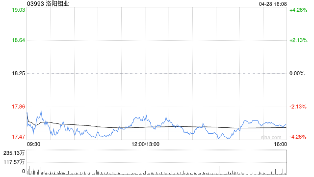 富瑞：洛阳钼业维持“买入”评级 目标价25港元