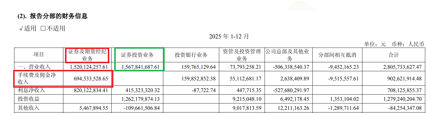 南京证券去年营收、净利润增速皆跑输行业 在省内竞争地位越来越低
