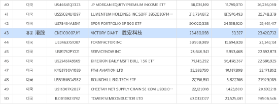 韩国股民，盯上港股“新贵”