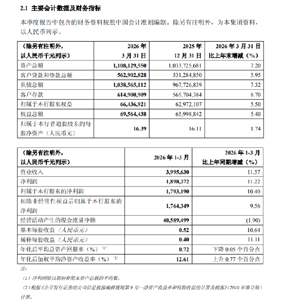 重庆银行：一季度归母净利润17.93亿元 同比增长10.4%