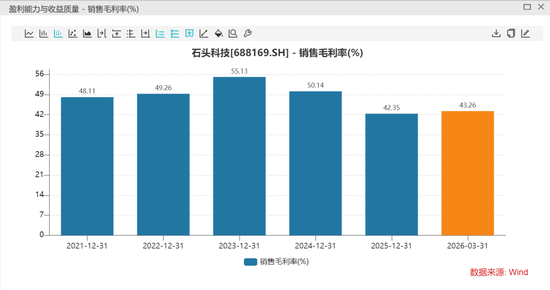 销量全球第一的石头科技，股价又接近新低了
