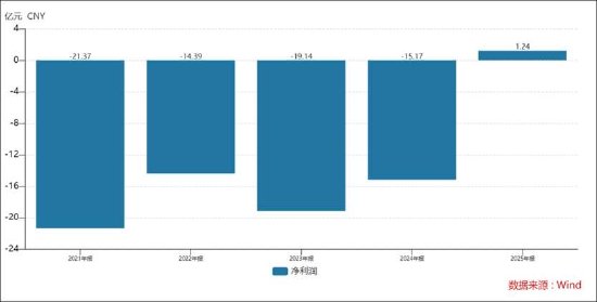 晶泰控股扭亏为账面富贵现金流仍失血 警惕业绩高波动？首付款成色待考