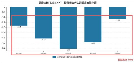 晶泰控股扭亏为账面富贵现金流仍失血 警惕业绩高波动？首付款成色待考