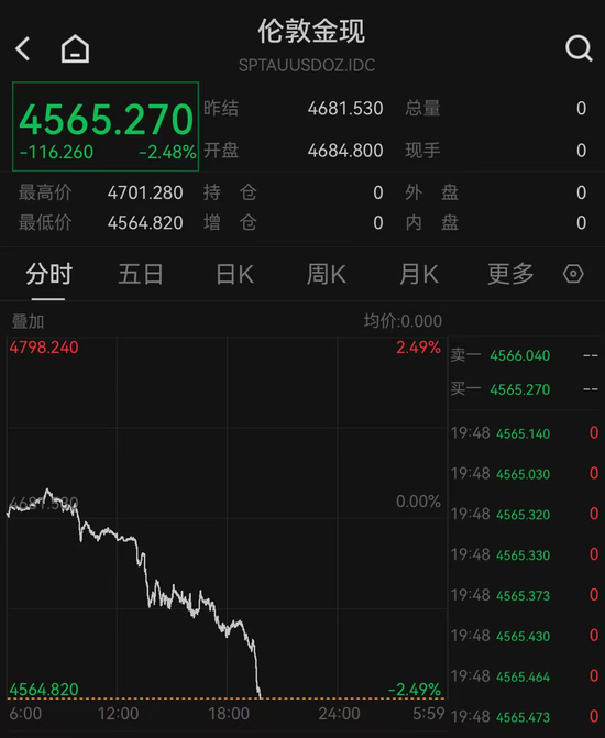 黄金，失守4600美元关口！