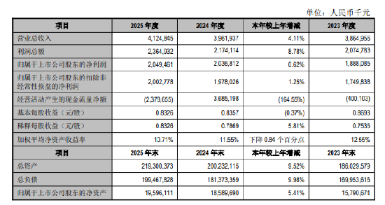 江阴银行：2025年实现归母净利润20.49亿元，同比增长0.62%