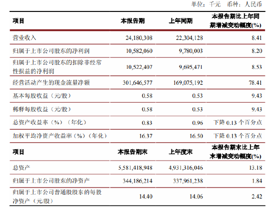江苏银行：一季度实现归母净利润105.82亿元，同比增长8.20%