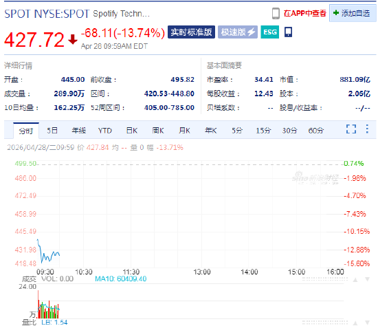 Spotify财报盈利超预期，但业绩指引不及预期，股价暴跌13.7%