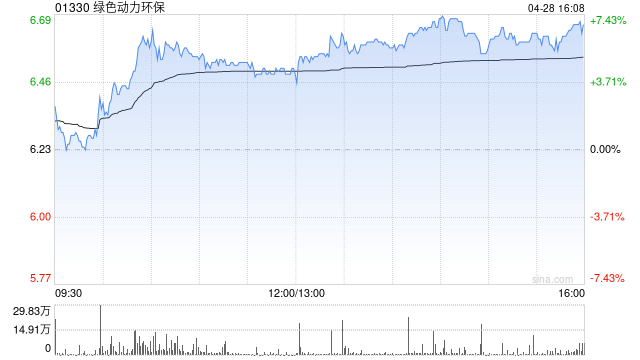 绿色动力环保获易方达基金增持101.1万股 每股作价约6.05港元