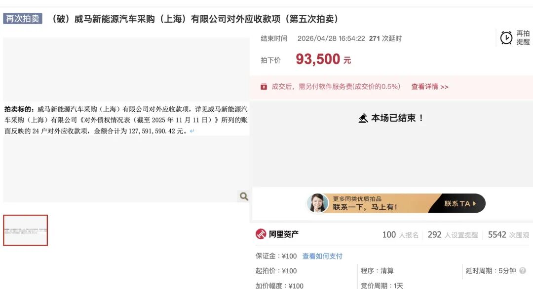起拍价仅100元！威马汽车近1.3亿元债权，9.35万元成交
