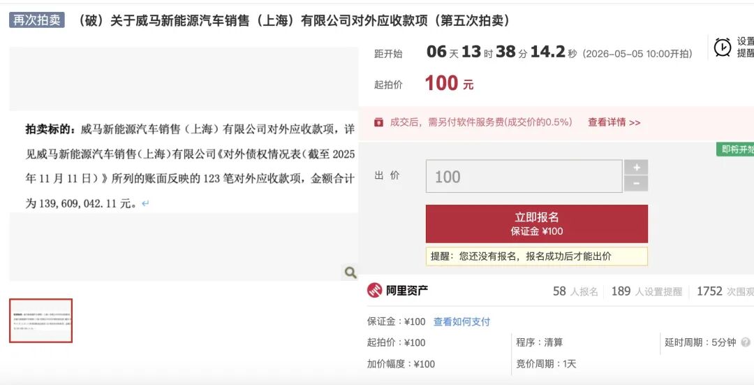 起拍价仅100元！威马汽车近1.3亿元债权，9.35万元成交
