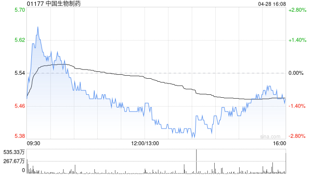 中国生物制药获副主席郑翔玲增持300万股 每股作价约5.43港元