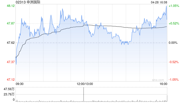申洲国际遭小摩减持180.958万股 每股作价48.653港元