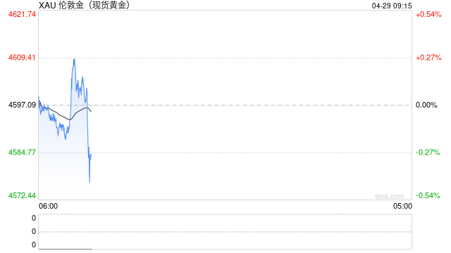纽约金价28日重挫近2% 盘中跌破4600美元/盎司关口