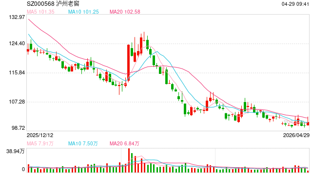 十年来首次！泸州老窖去年营收及净利润均两位数下滑，拟现金分红逾65亿元