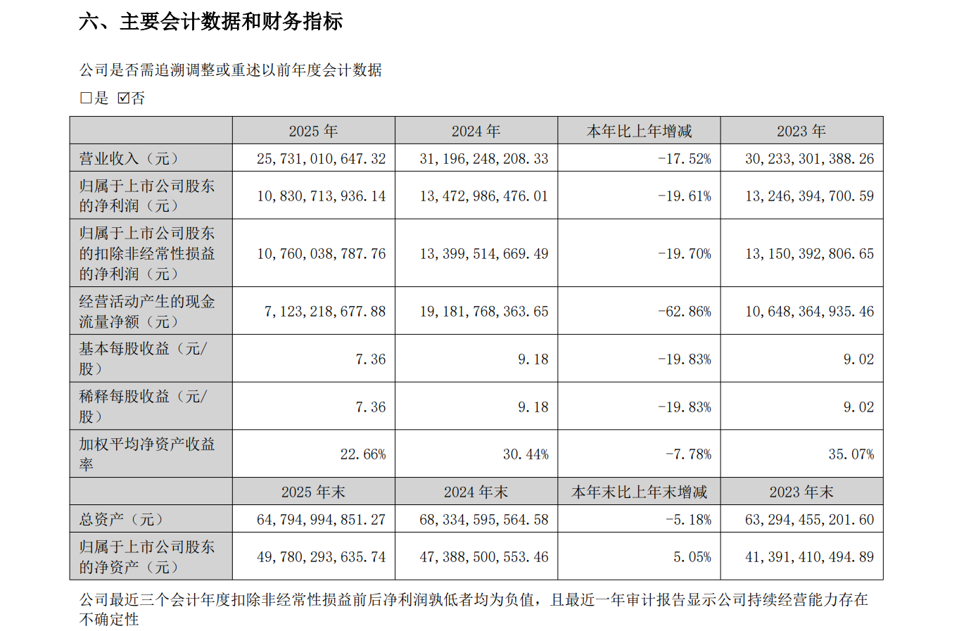 十年来首次！泸州老窖去年营收及净利润均两位数下滑，拟现金分红逾65亿元