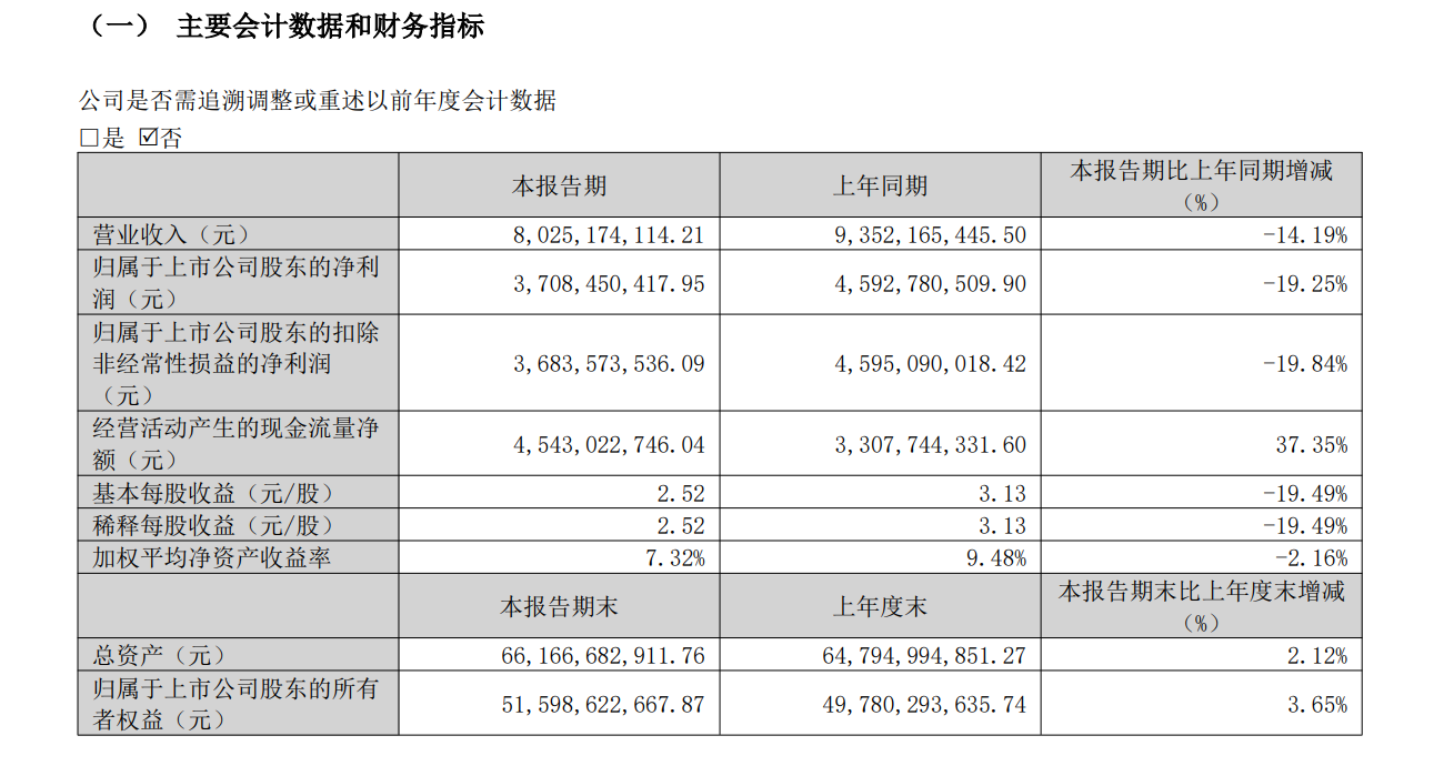 十年来首次！泸州老窖去年营收及净利润均两位数下滑，拟现金分红逾65亿元