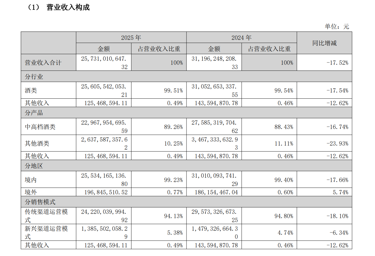 十年来首次！泸州老窖去年营收及净利润均两位数下滑，拟现金分红逾65亿元