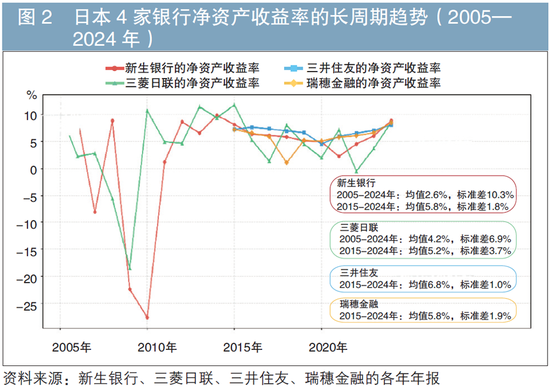 日本新生银行再次上市的思考：长期低利率环境下永恒变革
