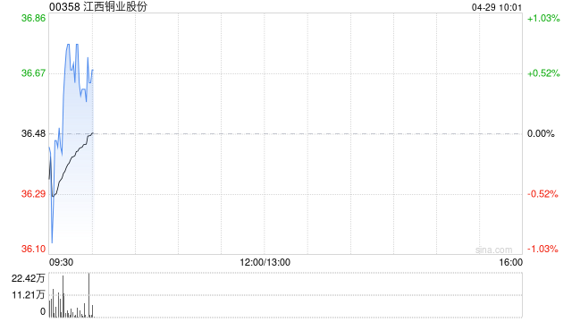 江西铜业股份第一季度归母净利润28.18亿元 同比增加44.31%