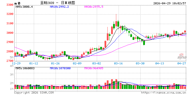 光大期货农产品类日报4.29