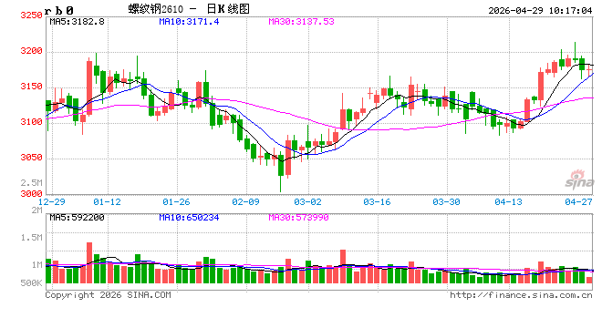 中信建投期货：4月29日黑色系早报