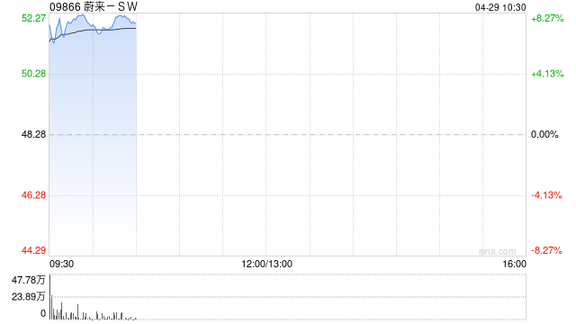 蔚来-SW盘中涨超8% 机构料2026公司全年销量有望持续上行
