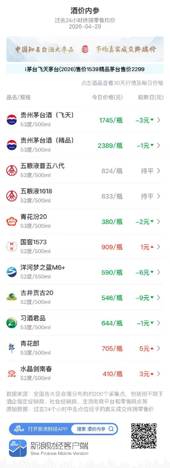 酒价内参4月29日价格发布：习酒君品小幅回落1元