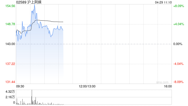沪上阿姨盘中涨超8% 印度尼西亚首店近日正式开业