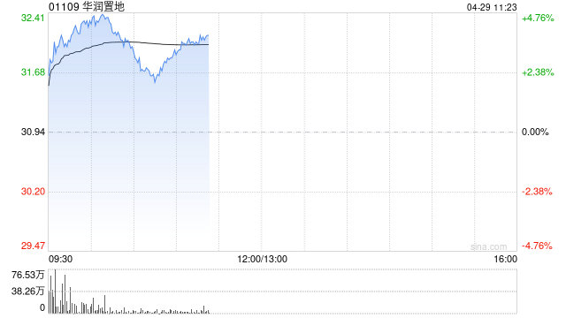 瑞银：华润置地目标价36港元 维持“买入”评级