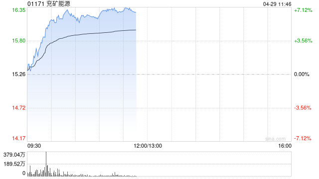 兖矿能源早盘涨逾7% 第一季度归母净利润同比增长42.14%