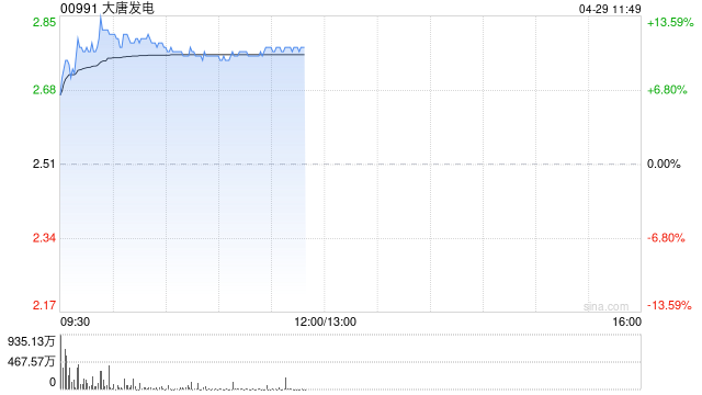 大唐发电早盘涨超10% 一季度归母净利润28.93亿元同比上升29.26%