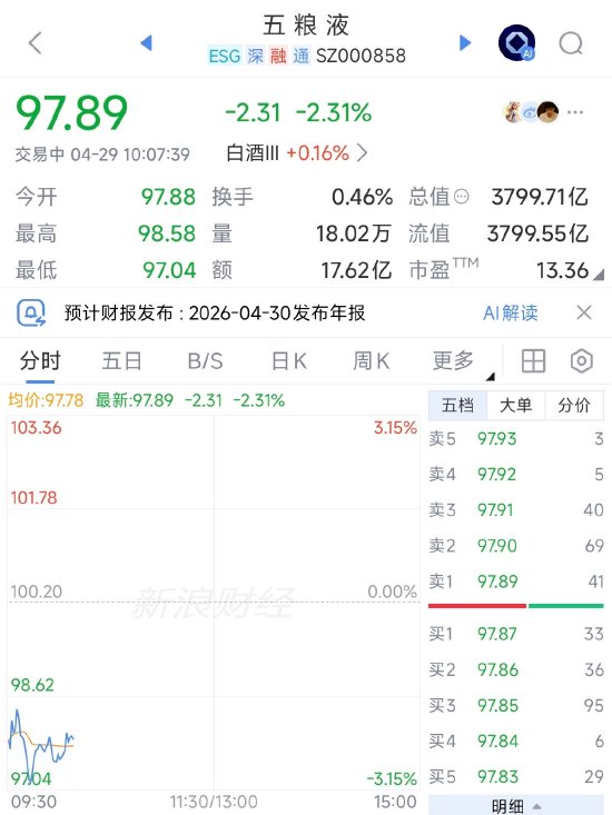 五粮液开盘最高跌超3%，股价跌破100元，创6年新低