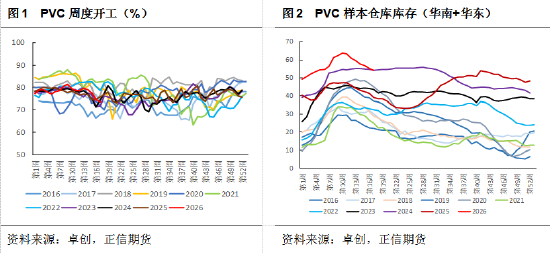 正信期货黄益：市场单边驱动不足，PVC区间震荡