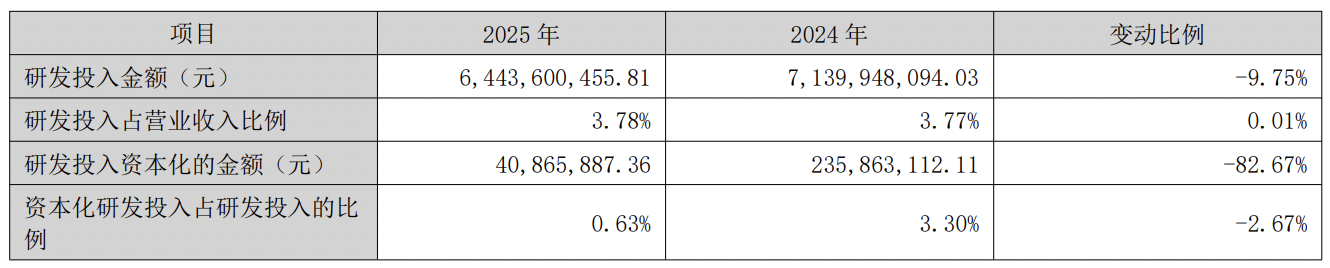 降幅扩大至近10%！格力营收连续两年下滑，仍计划大手笔分红