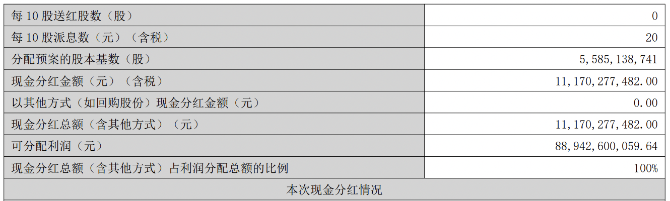 降幅扩大至近10%！格力营收连续两年下滑，仍计划大手笔分红