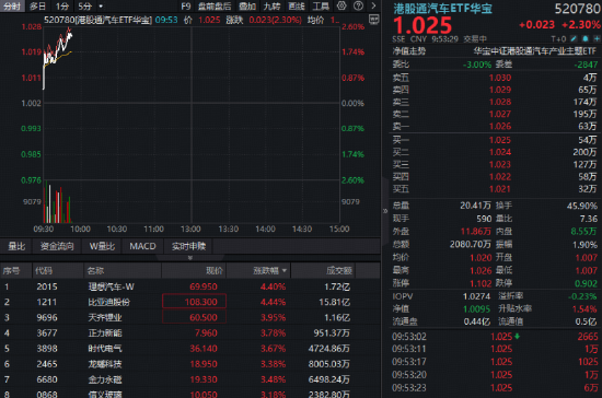 比亚迪官宣涨价！港股通汽车ETF华宝（520780）放量大涨超2%，机构：今年新能源车表现有望超预期！
