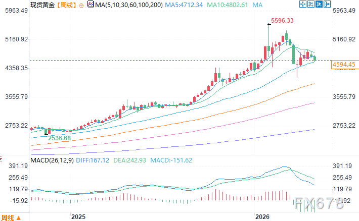 机构：贵金属短期承压，黄金韧性凸显，白银暗藏多重下行隐患