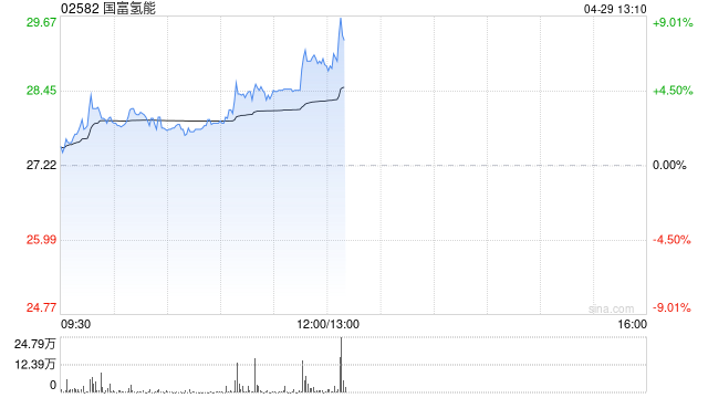 国富氢能午后涨超6% 与泰国正大家族基金达成深度合资合作