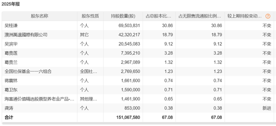 葛卫东，投资转向