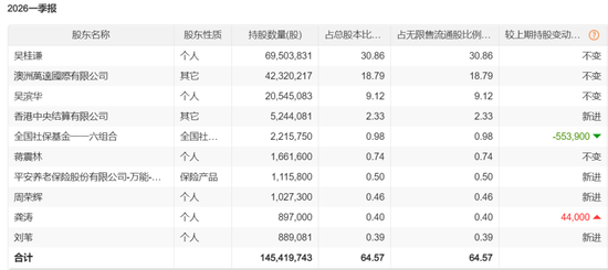 葛卫东，投资转向