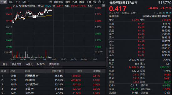 阿里平头哥重磅发布，支持万卡AI集群高速互联！港股AI反弹，百亿港股互联网ETF华宝（513770）盘中冲击2%！