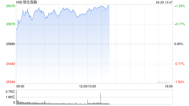港股午评：港股三大指数均涨超1% 科网股涨多跌少 保险股集体走强 商米科技上市首日涨超277%