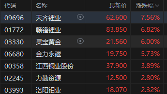 港股午评：港股三大指数均涨超1% 科网股涨多跌少 保险股集体走强 商米科技上市首日涨超277%