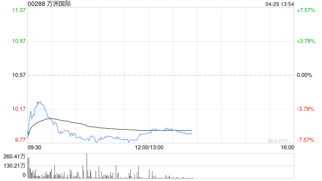 大摩：万洲国际目标价12.70港元 给予“增持”评级