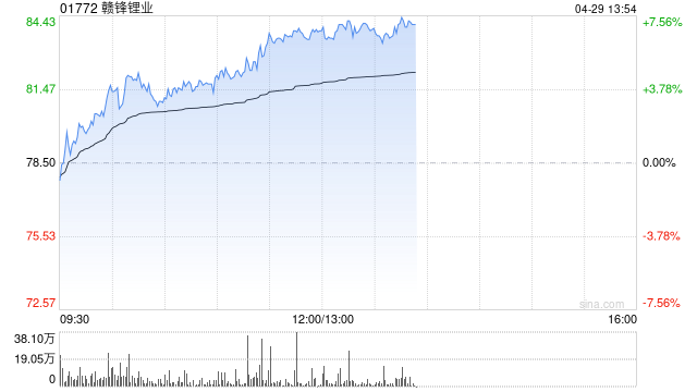 赣锋锂业午前涨超6% 公司将于今日发布2026年首季度财报