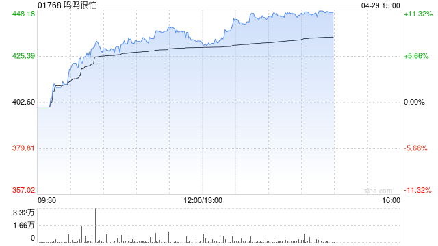 鸣鸣很忙午后涨超7% 机构指中长期零食量贩仍有4万家潜在开店空间