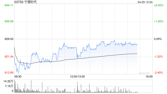 大摩：宁德时代维持“与大市同步”评级 目标价上调至695港元