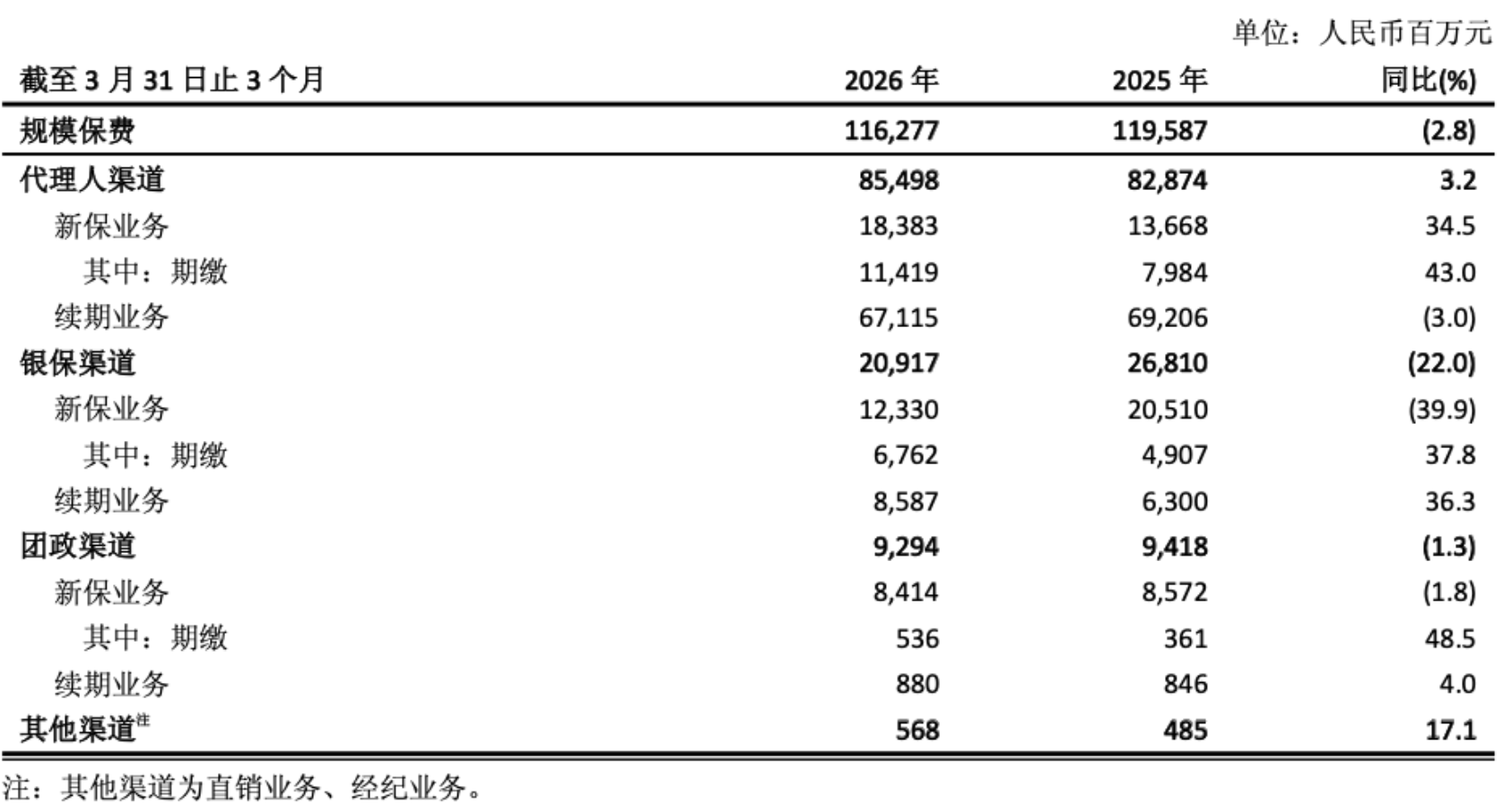 中国太保一季度净利润达百亿，寿险分红险占比约九成