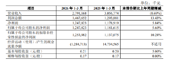青农商行：一季度实现归母净利润12.5亿元，同比增长5.6%