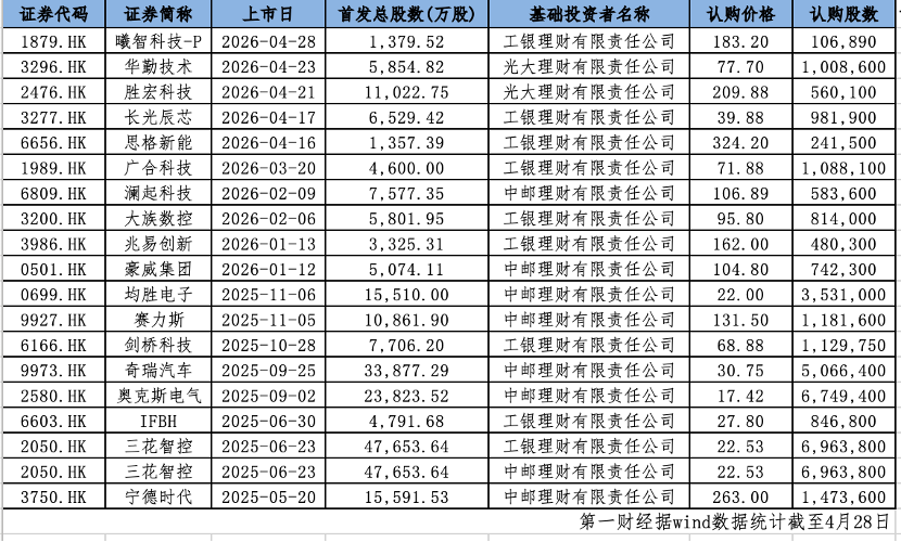 银行理财子加速“扫货”权益市场，打新报价量两月激增近九成